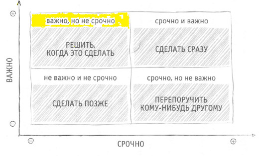 SEO матрица Эйзенхауэра