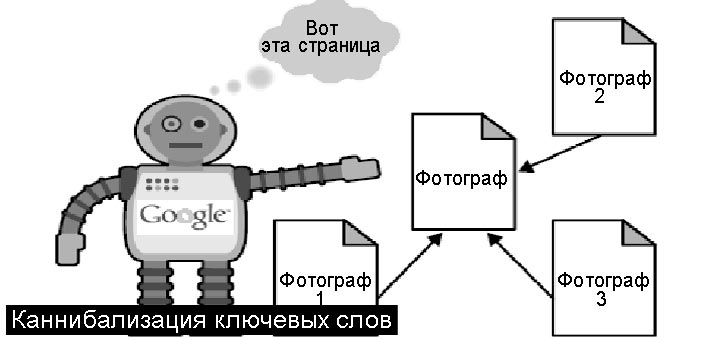 Каннибализация ключевых слов