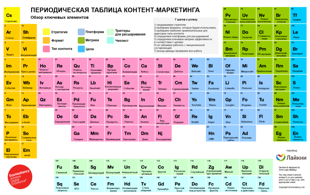 Периодическая таблица контент-маркетинга