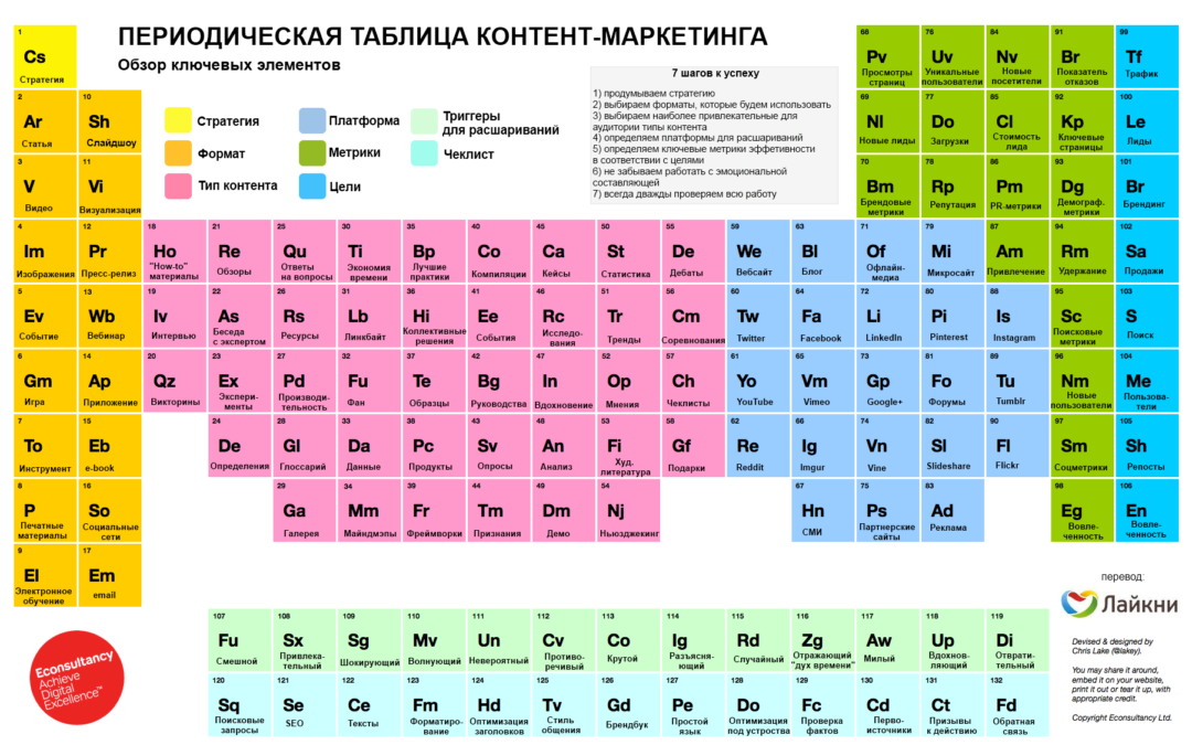 Периодическая таблица контент-маркетинга