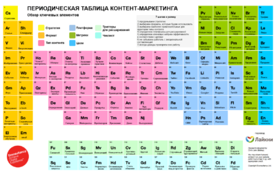 Периодическая таблица контент-маркетинга